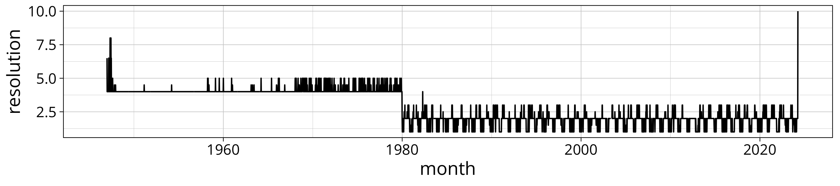 plot of chunk solar: median resolution by week